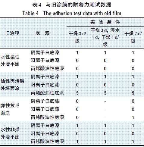 表4 与旧涂膜的附着力测试数据