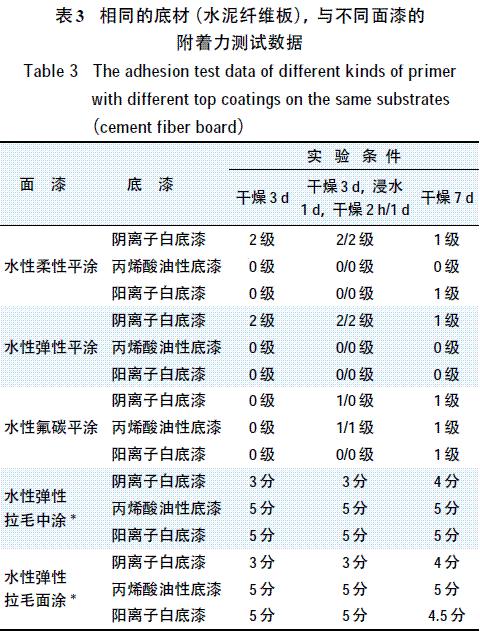 表3 相同的底材（水泥纤维板）与不同面漆的附着力测试数据