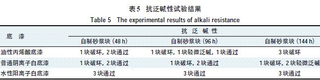 表5 抗泛碱性试验结果