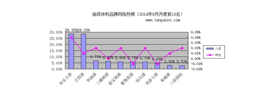 中国十大品牌油漆涂料八月排行榜