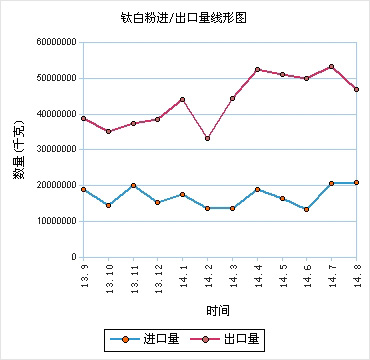 8月钛白粉出口微缩 行业整合开启