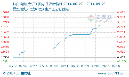 9月钛白粉产品P值曲线图