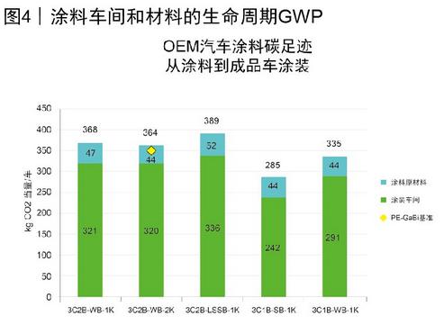 图4 涂料车间和材料的生命周期GWP