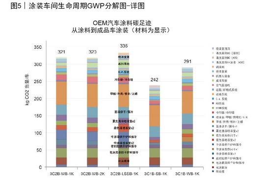 图5 涂装车间生命周期GWP分解图