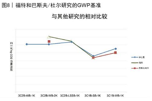 图8 福特和巴斯夫 杜尔研究的GWP基准