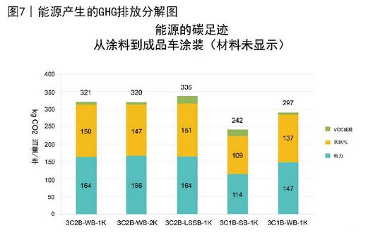 图7 能源产生的GHG排放分解图