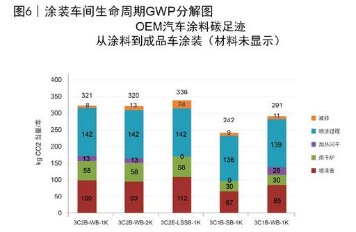 图6 涂装车间生命周期GWP分解图