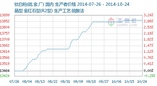 国内钛白粉价格走势图