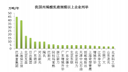 浅析我国丙烯酸乳液市场生产企业现状