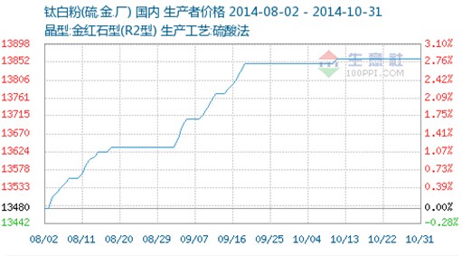 10月钛白粉行情僵持趋弱呈弱势逆涨