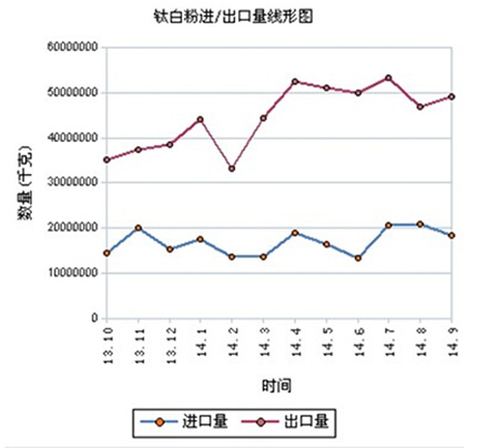 钛白粉进出口走势图