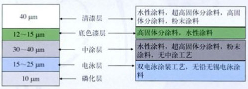 环保汽车涂料市场发展方向预测