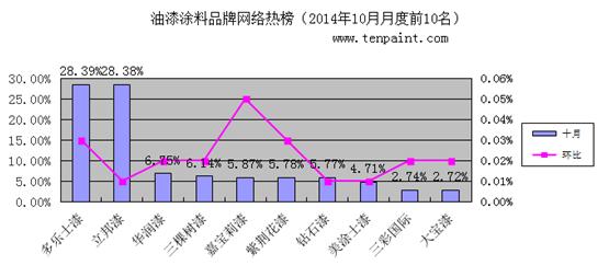 2014年10月份互联网油漆品牌搜索热度排行榜