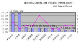 10月互联网油漆品牌搜索热度排行榜