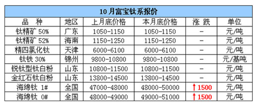 10月富宝钛系报价