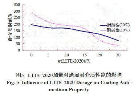 图5 LITE-2020加量对涂层耐介质性能的影响