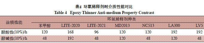 表4 环氧稀释剂耐介质性能对比