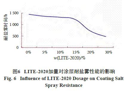 图6 LITE-2020加量对涂层耐盐雾性能的影响