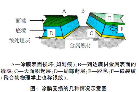 图1 涂膜受损的几种情况示意图