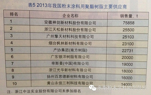 粉末涂料用聚酯树脂主要供应商