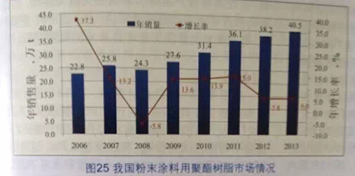 粉末涂料用聚酯树脂主要供应商