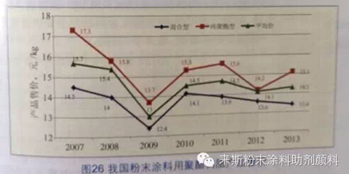 粉末涂料用聚酯树脂主要供应商