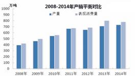 分析纯苯市场行情走势及后市预测