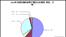 涂料行业数据分析及未来发展态势（一）