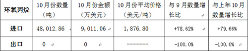 10月份环氧丙烷进出口数据统计