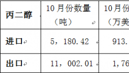 2014年10月丙二醇进出口数据统计