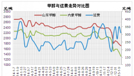 北方甲醇物流运输现状及发展趋势分析