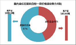 国内钛白粉企业开工率及价格波动