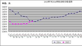 第一季度钛白粉行业走势及后市分析