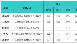 国内涂料品牌价值前五强公布