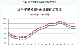 2015年上半年国内钛精矿行情综述