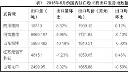 国内钛白粉出口量逆市回升