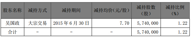 金力泰总经理吴国政减持5740000 股