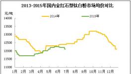 下半年钛白粉行业步履维艰