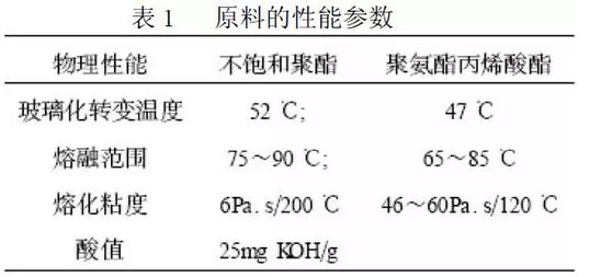 紫外光固化粉末涂料原料参数