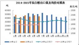 国内钛白粉市场价格跌跌不休