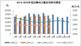 国内钛白粉出口下降行业偏弱