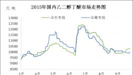 国内乙二醇丁醚市场趋势分析