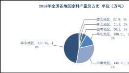 2014年全国涂料行业发展综述