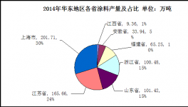 2014年华东地区涂料市场分析