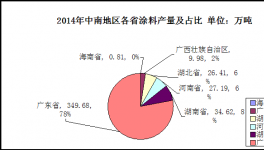 中南地区涂料市场分析