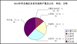 华北地区涂料市场发展分析