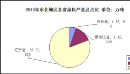 东北地区涂料市场发展分析