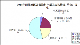 西北地区涂料市场发展分析