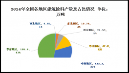 2014年建筑涂料行业发展综述