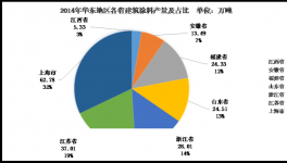 华东地区建筑涂料市场分析